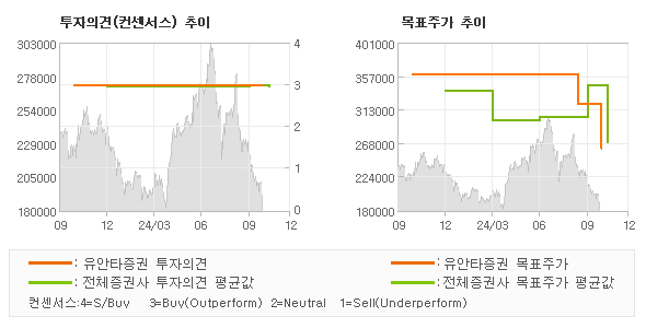 투자의견 및 목표주가 추이 그래프