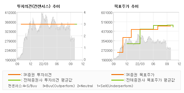 투자의견 및 목표주가 추이 그래프