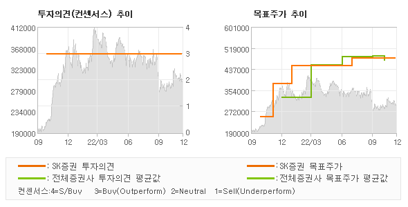 투자의견 및 목표주가 추이 그래프