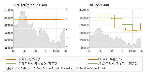 투자의견 및 목표주가 추이 그래프