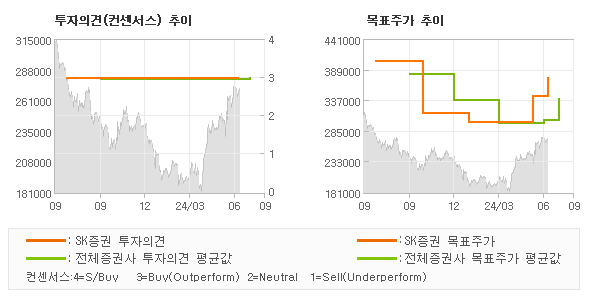 투자의견 및 목표주가 추이 그래프