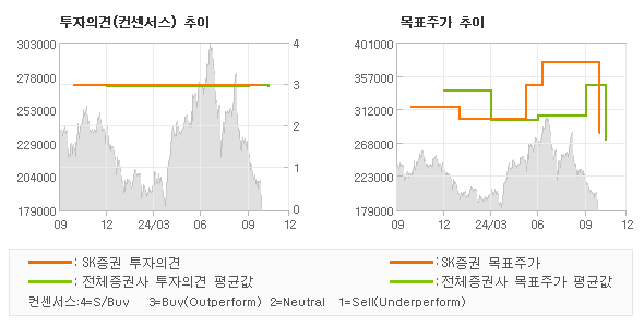 투자의견 및 목표주가 추이 그래프