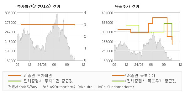 투자의견 및 목표주가 추이 그래프