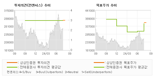 투자의견 및 목표주가 추이 그래프