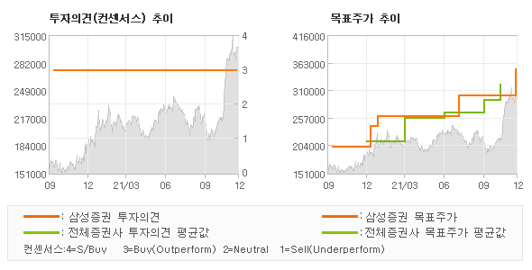 투자의견 및 목표주가 추이 그래프