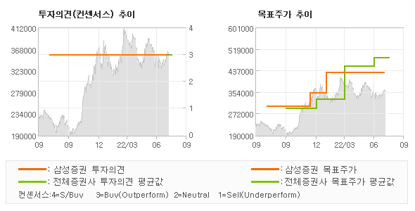 투자의견 및 목표주가 추이 그래프