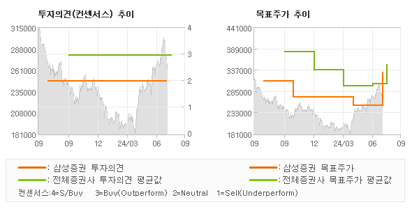 투자의견 및 목표주가 추이 그래프