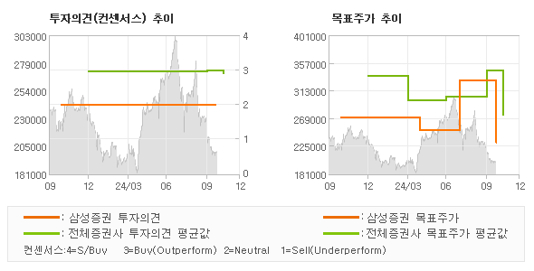 투자의견 및 목표주가 추이 그래프