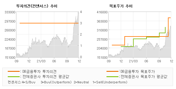 투자의견 및 목표주가 추이 그래프