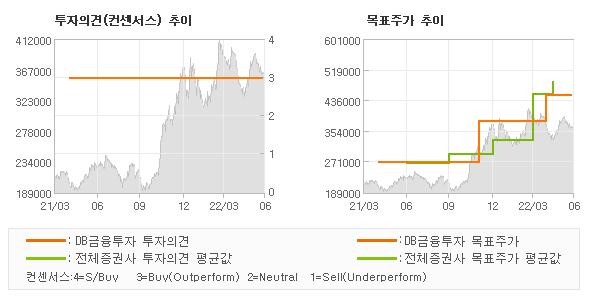 투자의견 및 목표주가 추이 그래프