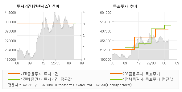 투자의견 및 목표주가 추이 그래프