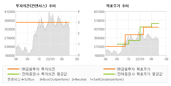 투자의견 및 목표주가 추이 그래프