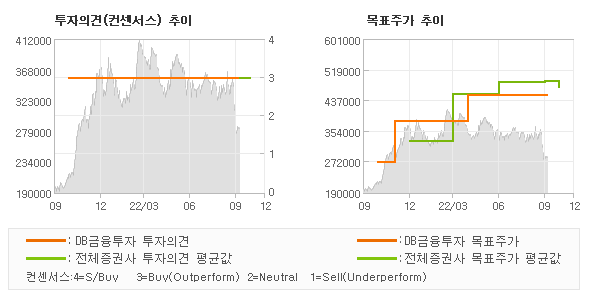 투자의견 및 목표주가 추이 그래프