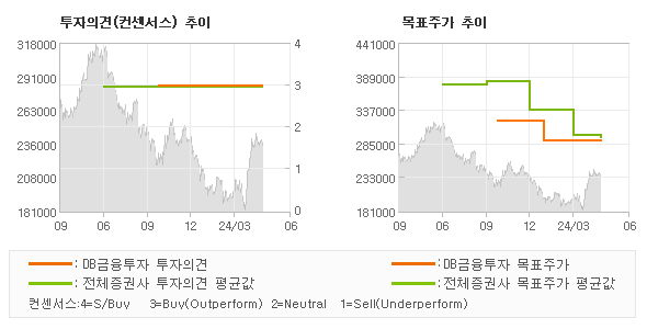 투자의견 및 목표주가 추이 그래프