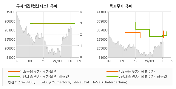 투자의견 및 목표주가 추이 그래프