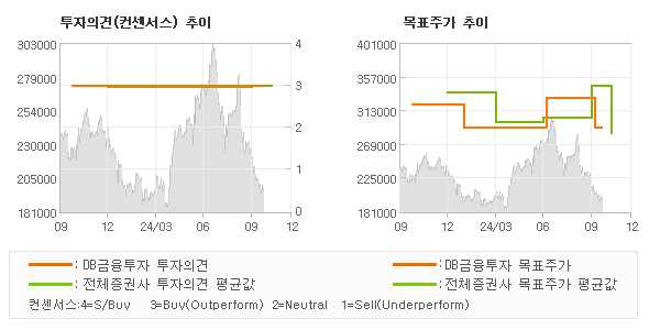 투자의견 및 목표주가 추이 그래프