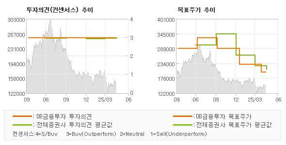 투자의견 및 목표주가 추이 그래프