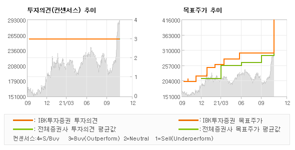 투자의견 및 목표주가 추이 그래프