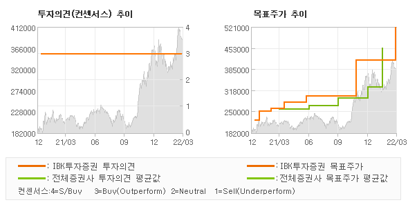 투자의견 및 목표주가 추이 그래프