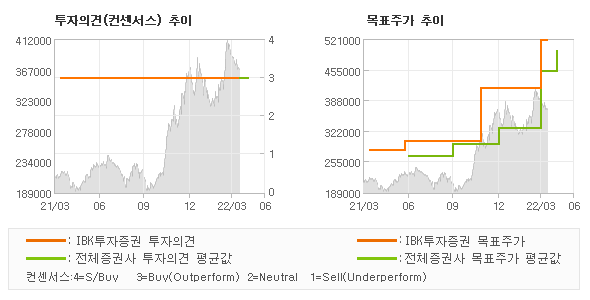 투자의견 및 목표주가 추이 그래프