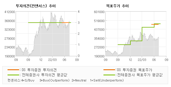 투자의견 및 목표주가 추이 그래프