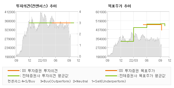 투자의견 및 목표주가 추이 그래프