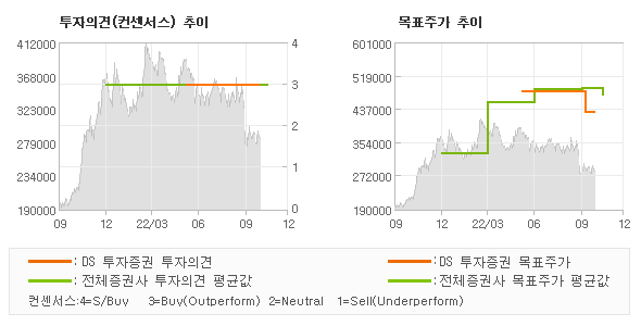 투자의견 및 목표주가 추이 그래프