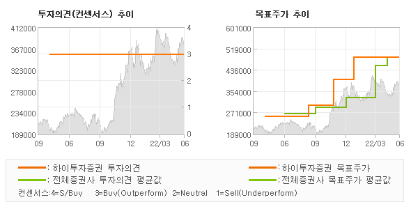 투자의견 및 목표주가 추이 그래프