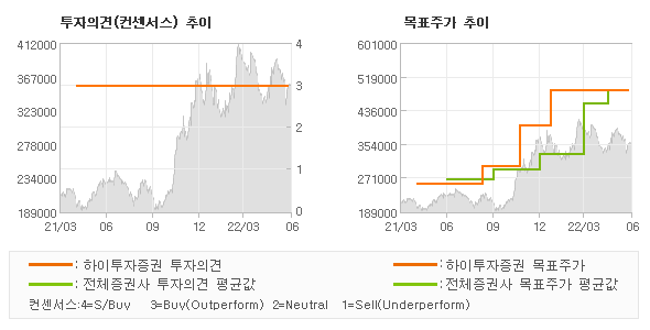 투자의견 및 목표주가 추이 그래프