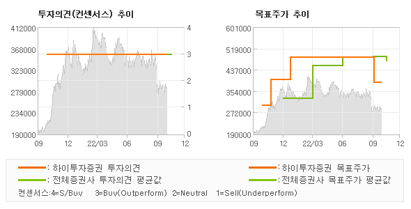 투자의견 및 목표주가 추이 그래프