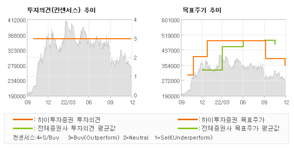 투자의견 및 목표주가 추이 그래프