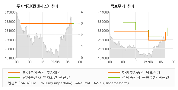 투자의견 및 목표주가 추이 그래프