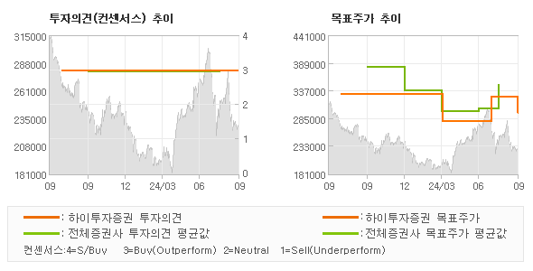 투자의견 및 목표주가 추이 그래프