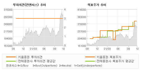 투자의견 및 목표주가 추이 그래프