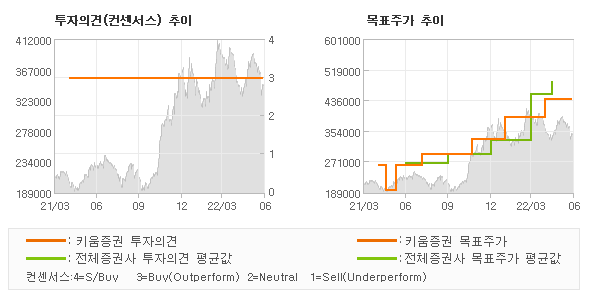 투자의견 및 목표주가 추이 그래프