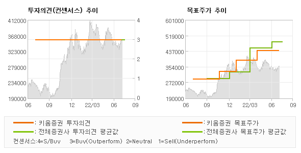 투자의견 및 목표주가 추이 그래프