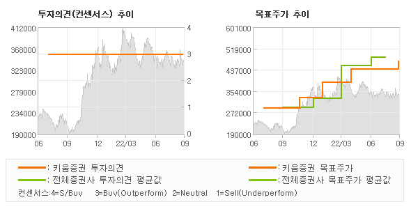 투자의견 및 목표주가 추이 그래프