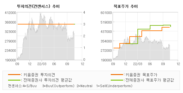 투자의견 및 목표주가 추이 그래프