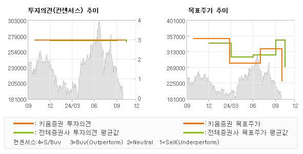 투자의견 및 목표주가 추이 그래프