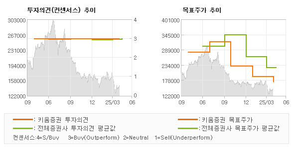투자의견 및 목표주가 추이 그래프