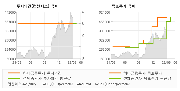 투자의견 및 목표주가 추이 그래프