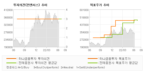 투자의견 및 목표주가 추이 그래프