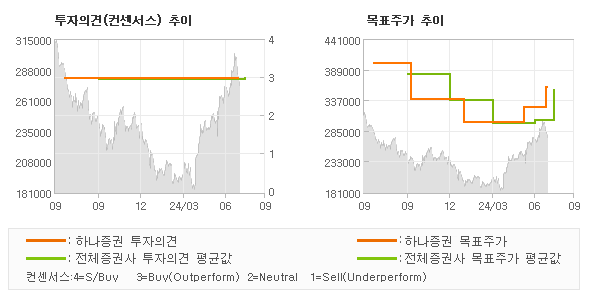 투자의견 및 목표주가 추이 그래프