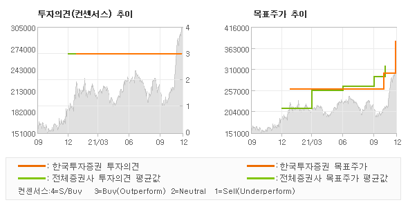 투자의견 및 목표주가 추이 그래프