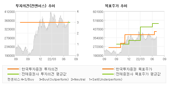 투자의견 및 목표주가 추이 그래프