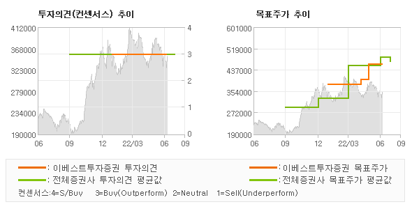 투자의견 및 목표주가 추이 그래프