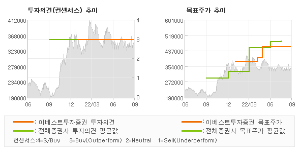 투자의견 및 목표주가 추이 그래프