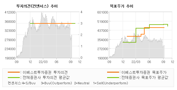 투자의견 및 목표주가 추이 그래프