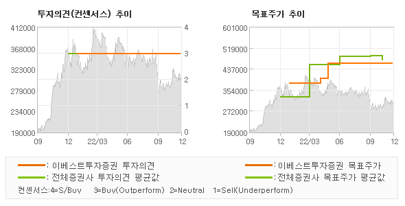 투자의견 및 목표주가 추이 그래프