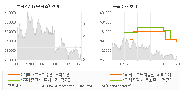 투자의견 및 목표주가 추이 그래프